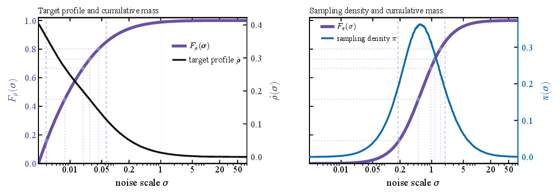 InfoNoise inverse-CDF training noise sampler