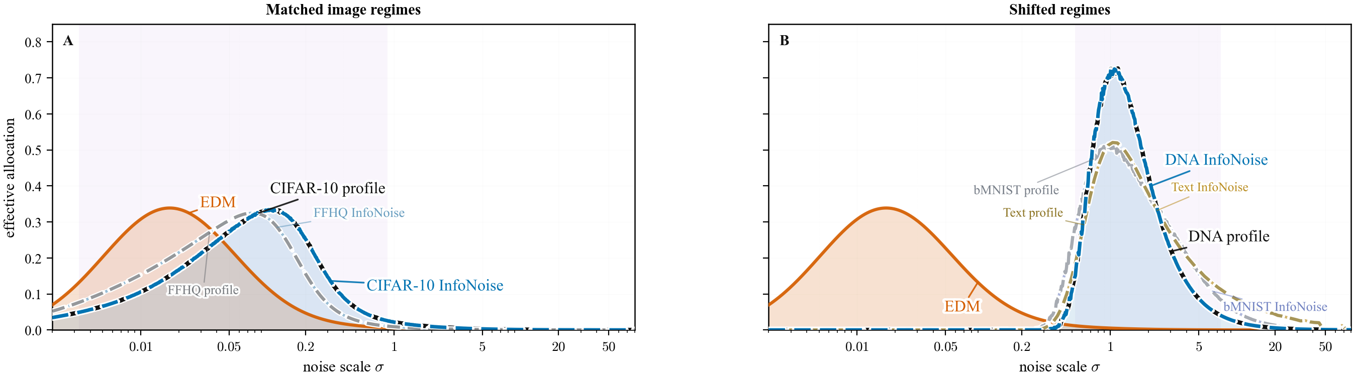 Matched and shifted information profile diagnostics across datasets