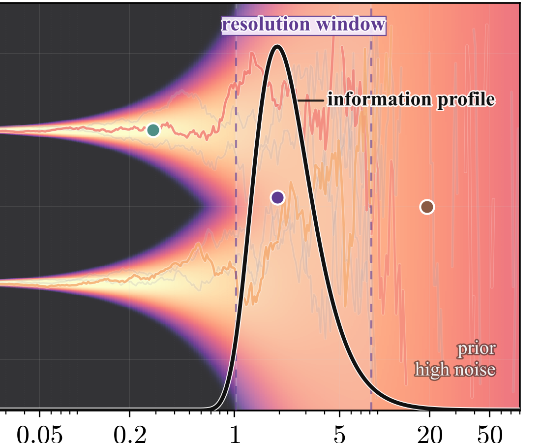 Noise scheduling information profile and resolution window