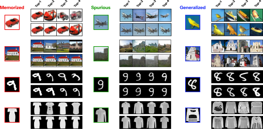 Memorized, spurious, and generalized image examples