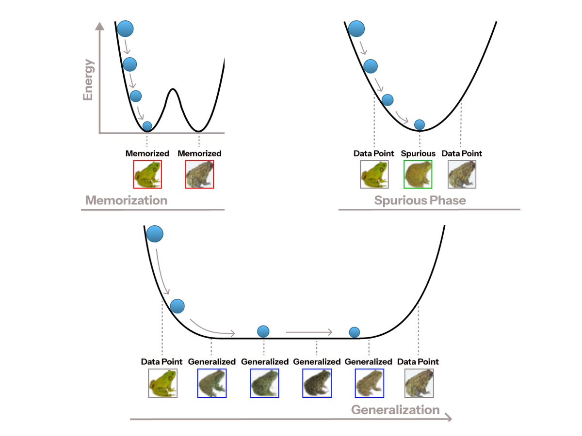 Energy transition from memorization to generalization