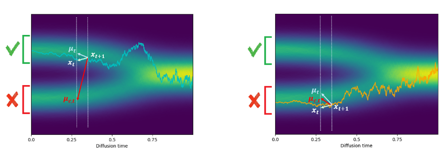 Dynamic negative guidance over diffusion time